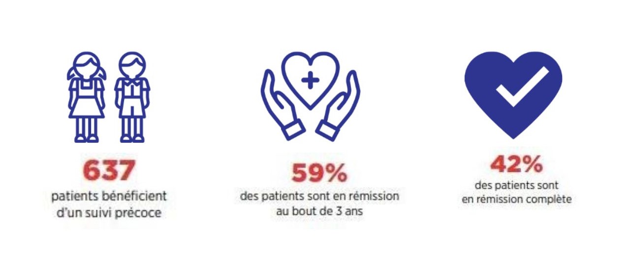 résultats du projet de recherche sur la polyarthrite